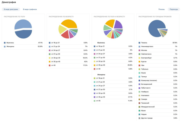 Кейс: как дверная компания получила 20 млн ₽ за год с помощью рекламы во ВКонтакте Кейс: как дверная компания получила 20 млн ₽ за год с помощью рекламы во ВКонтакте