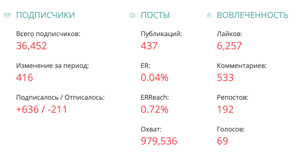 Как туроператор TEZ TOUR сделал соцсети каналом продаж, и что из этого вышло. Кейс