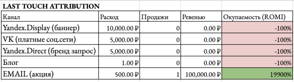Скрытые двигатели роста: как правильно оценить вклад каждого маркетингового канала Скрытые двигатели роста: как правильно оценить вклад каждого маркетингового канала