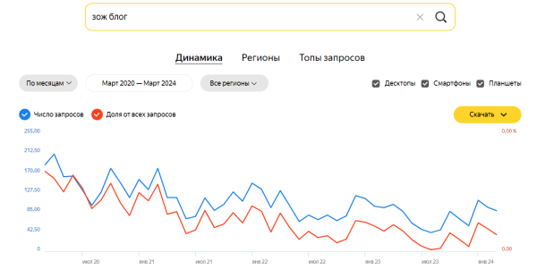 SEO-стратегия для тематики ЗОЖ и питание – что учесть, чтобы быстрее обойти конкурентов