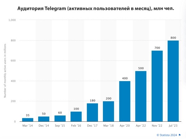 Матвей Северянин дает экспертный отзыв: 788 000 ₽ за месяц на продаже Telegram-каналов – реально