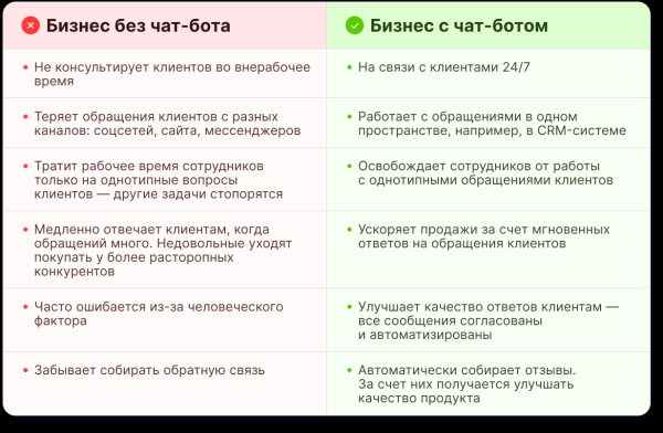 Виртуальные ассистенты и чат-боты: какому бизнесу нужны и как их создать Виртуальные ассистенты и чат-боты: какому бизнесу нужны и как их создать