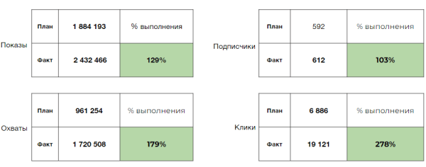 Как туроператор TEZ TOUR сделал соцсети каналом продаж, и что из этого вышло. Кейс