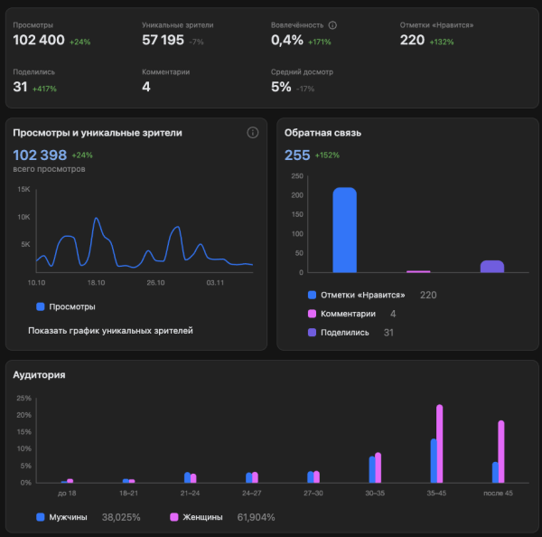 Как туроператор TEZ TOUR сделал соцсети каналом продаж, и что из этого вышло. Кейс