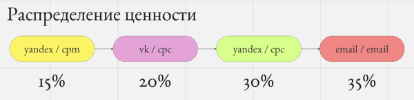 Скрытые двигатели роста: как правильно оценить вклад каждого маркетингового канала Скрытые двигатели роста: как правильно оценить вклад каждого маркетингового канала