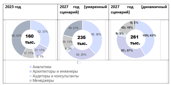 Дефицит кадров на рынке информационной безопасности России к 2027 г. достигнет 60 тыс. человек Дефицит кадров на рынке информационной безопасности России к 2027 г. достигнет 60 тыс. человек
