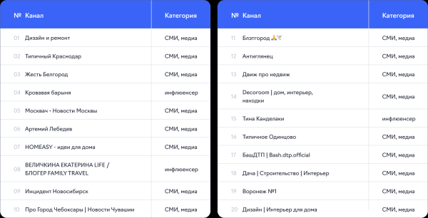 Бизнес тематики «Интерьер и дом» потратил на интеграции в Telegram 62,8 млн руб. в I квартале 2024 г. Бизнес тематики «Интерьер и дом» потратил на интеграции в Telegram 62,8 млн руб. в I квартале 2024 г.