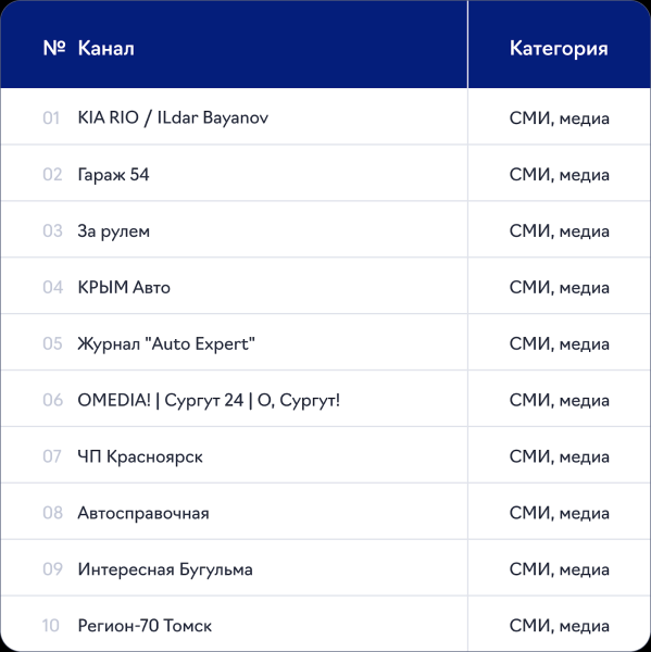 Бизнес сферы «Автотовары и услуги» потратил на интеграции в Telegram 40,9 млн ₽ в I квартале 2024 г.