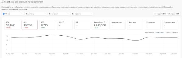 Средняя цена клика в Директе, VK Ads, VK, myTarget, Avito. Исследование