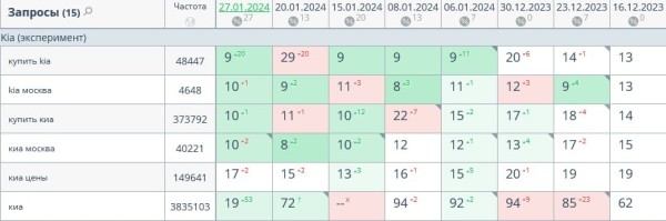 +107,5% трафика: как мы привели автодилера к SEO-успеху в условиях кризиса и санкций. Кейс