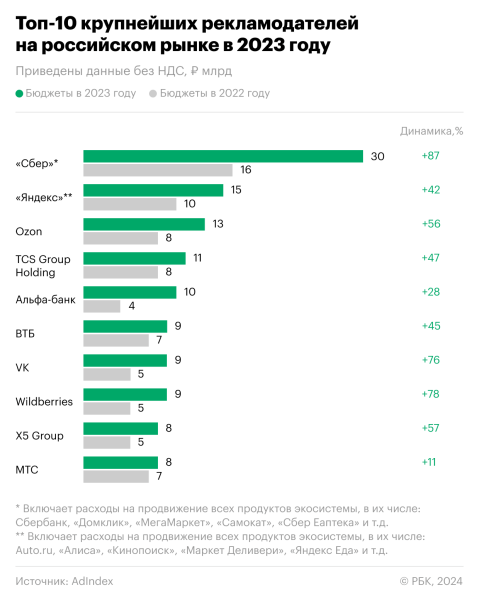 Сбер, Яндекс и Ozon стали лидерами по тратам на рекламу Сбер, Яндекс и Ozon стали лидерами по тратам на рекламу