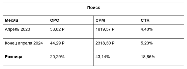 Средняя цена клика в Директе, VK Ads, VK, myTarget, Avito. Исследование