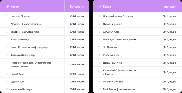 Как продвигался бизнес тематики «Строительство и ремонт» в Telegram-каналах в I квартале 2024 г. Как продвигался бизнес тематики «Строительство и ремонт» в Telegram-каналах в I квартале 2024 г.