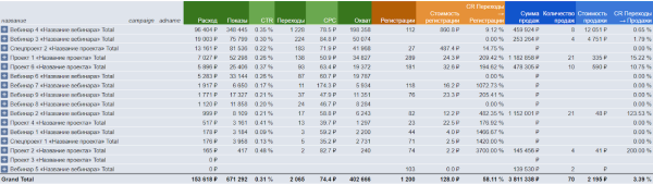 Отчетность по таргетированной рекламе до продаж Отчетность по таргетированной рекламе до продаж