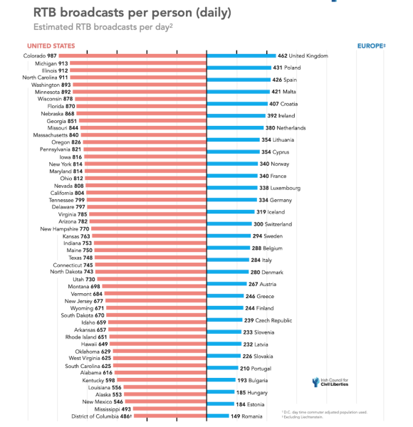 Технология RTB является самым широким каналом утечки данных
Технология RTB является самым широким каналом утечки данных