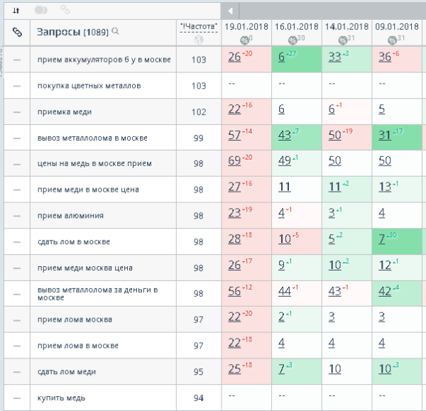 Как с помощью SEO из аутсайдера стать лидером ниши. Кейс продвижения сайта пункта приема металлолома Как с помощью SEO из аутсайдера стать лидером ниши. Кейс продвижения сайта пункта приема металлолома
