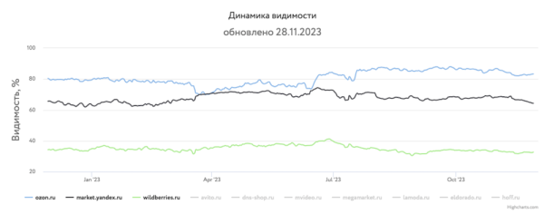 
            Какие сайты лидировали в поиске в 2023 году и почему
        