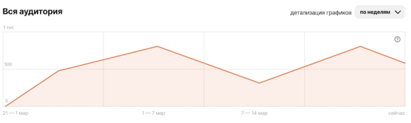 В Дзен-студии обновилась статистика по подписчикам
В Дзен-студии обновилась статистика по подписчикам