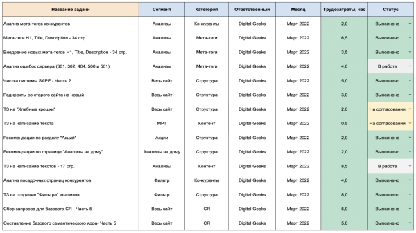 Разделяй и властвуй – как сегментация поисковых запросов помогает увеличить прибыль