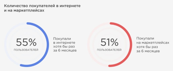 Большое исследование рынка маркетплейсов в России