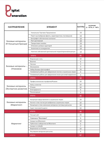 Чек-лист для формирования узнаваемости бренда: какие инструменты нужны для запуска бизнеса и увеличения продаж Чек-лист для формирования узнаваемости бренда: какие инструменты нужны для запуска бизнеса и увеличения продаж