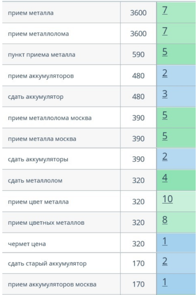 Как с помощью SEO из аутсайдера стать лидером ниши. Кейс продвижения сайта пункта приема металлолома Как с помощью SEO из аутсайдера стать лидером ниши. Кейс продвижения сайта пункта приема металлолома
