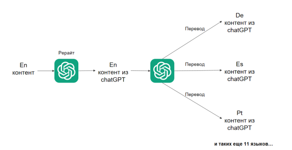 Как мы увеличили поисковой трафик на 30% помощью ChatGPT Как мы увеличили поисковой трафик на 30% помощью ChatGPT