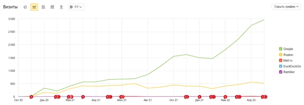 Выращиваем поисковый трафик на засушливой почве ограничений. Кейс зеленой студии The Plant
Выращиваем поисковый трафик на засушливой почве ограничений. Кейс зеленой студии The Plant