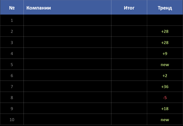 Подведены итоги рейтинга «SEO глазами клиентов 2021»