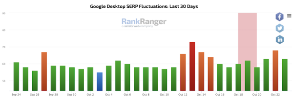 
            Google завершил октябрьское обновление антиспам-алгоритма
        