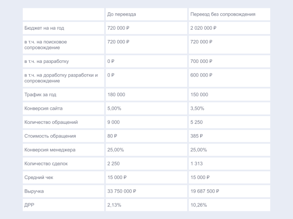 Каждый переезд – это немножечко смерть, или Как сайты меняют платформу Каждый переезд – это немножечко смерть, или Как сайты меняют платформу