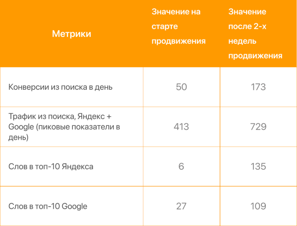 Увеличили конверсии из поиска в 3 раза за две недели. Кейс PromoPult Увеличили конверсии из поиска в 3 раза за две недели. Кейс PromoPult