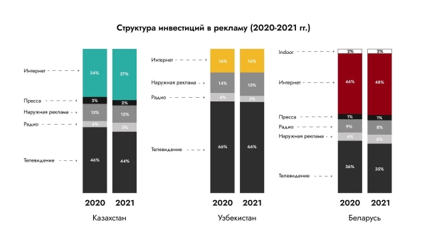 Digital-рынки Беларуси, Казахстана, Узбекистана. Исследование и полезные инсайты Digital-рынки Беларуси, Казахстана, Узбекистана. Исследование и полезные инсайты