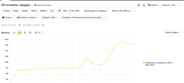 Увеличили заявки из VK Рекламы больше чем в 2 раза за месяц, в 5 раз снизили CPC. Кейс PromoPult Увеличили заявки из VK Рекламы больше чем в 2 раза за месяц, в 5 раз снизили CPC. Кейс PromoPult