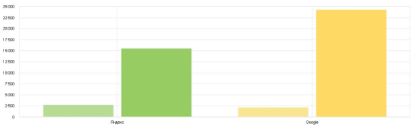 Как с помощью SEO из аутсайдера стать лидером ниши. Кейс продвижения сайта пункта приема металлолома Как с помощью SEO из аутсайдера стать лидером ниши. Кейс продвижения сайта пункта приема металлолома