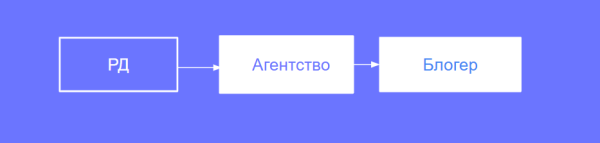
            Как заказчику рекламы оформить отчетность в ОРД вместо блогера
        