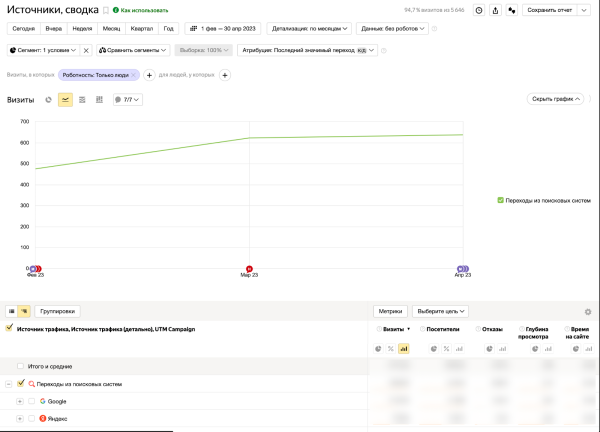 Как персональный менеджер PromoPult помог увеличить заявки из поиска в 7 раз за 3 месяца. Кейс Как персональный менеджер PromoPult помог увеличить заявки из поиска в 7 раз за 3 месяца. Кейс