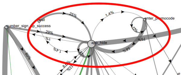 
            Настраиваем аналитику приложения для отслеживания пути пользователя на разных этапах воронки продаж
        