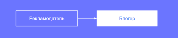 
            Как заказчику рекламы оформить отчетность в ОРД вместо блогера
        