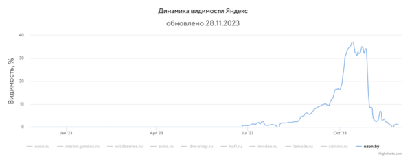 
            Какие сайты лидировали в поиске в 2023 году и почему
        