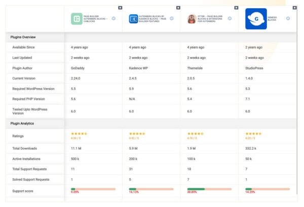 Компания rtCamp выпустила проект по сравнению WordPress-плагинов