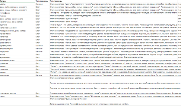 Используем ChatGPT для сбора семантики: возможности и провалы Используем ChatGPT для сбора семантики: возможности и провалы