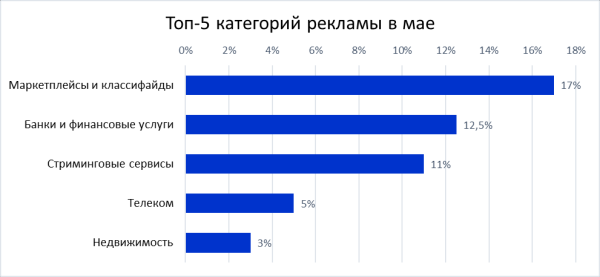 Топ-5 категорий рекламы по интересам рекламодателей в 2022 году
Топ-5 категорий рекламы по интересам рекламодателей в 2022 году