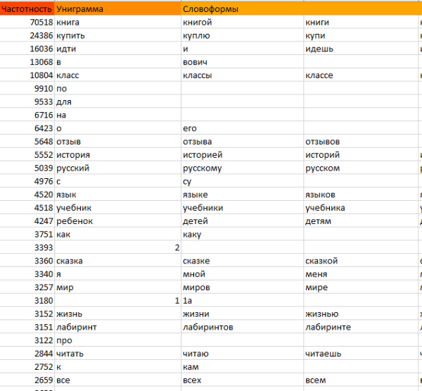Как ранжируются сайты в тематике «Книги»