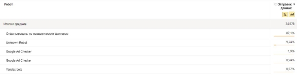 Фрод на контентных сайтах: как найти и обезвредить
Фрод на контентных сайтах: как найти и обезвредить