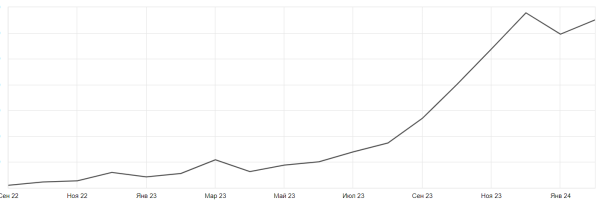 Кейс MediaNation: вернули трафик на сайт и увеличили долю уникальных посетителей в 18,3 раз за год