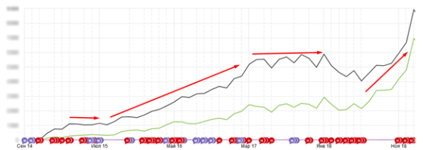 10 лет развития: от домена до сети клиник – ошибки, тактика, стратегия. Кейс продвижения сети ветеринарных клиник 10 лет развития: от домена до сети клиник – ошибки, тактика, стратегия. Кейс продвижения сети ветеринарных клиник