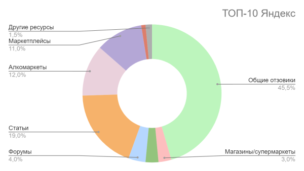 Как управлять репутацией и продвигать алкогольный бренд в Яндексе и Google в 2022 году Как управлять репутацией и продвигать алкогольный бренд в Яндексе и Google в 2022 году