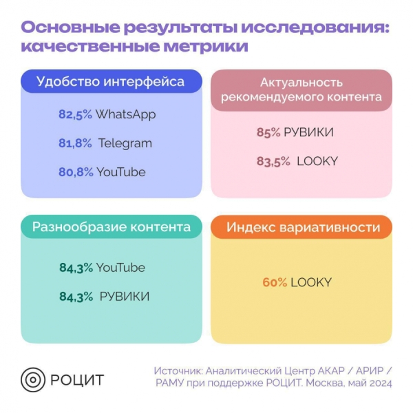 АКАР, АРИР и РОЦИТ составили рейтинг потенциала отечественных и зарубежных онлайн-платформ АКАР, АРИР и РОЦИТ составили рейтинг потенциала отечественных и зарубежных онлайн-платформ