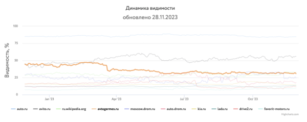 
            Какие сайты лидировали в поиске в 2023 году и почему
        